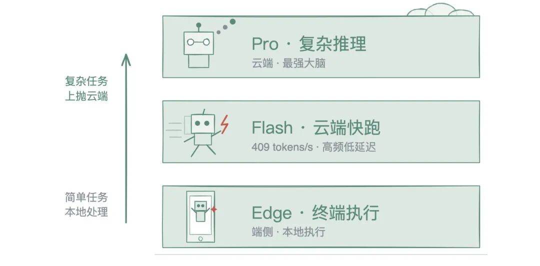 Pro Flash Edge 三层分工