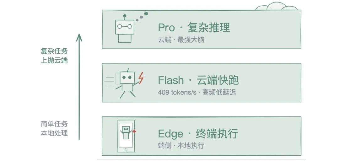 Pro Flash Edge 三层分工