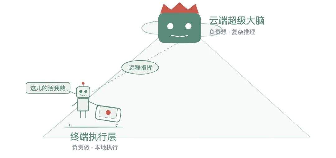 云端超级大脑加终端执行层
