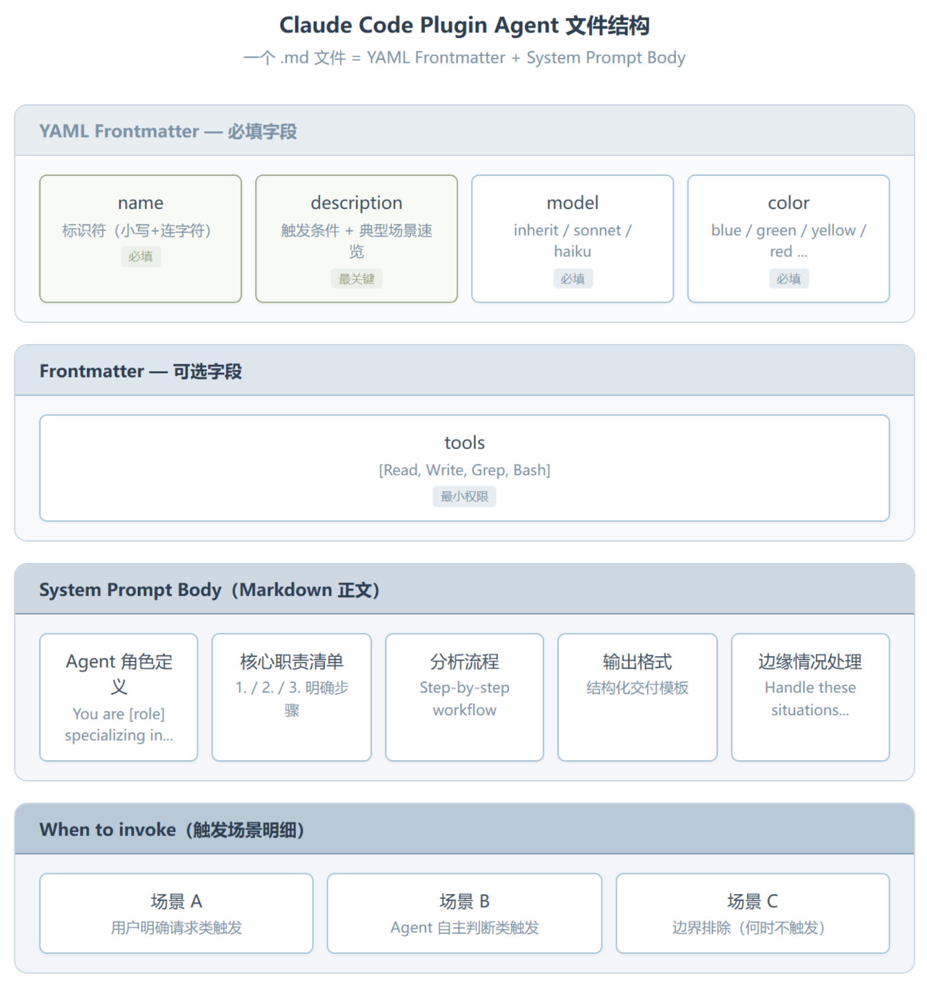 agent-development:Claude Code Plugin 的 Agent 开发标准答案