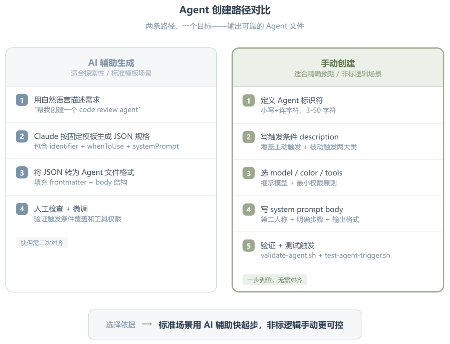 agent-development:Claude Code Plugin 的 Agent 开发标准答案