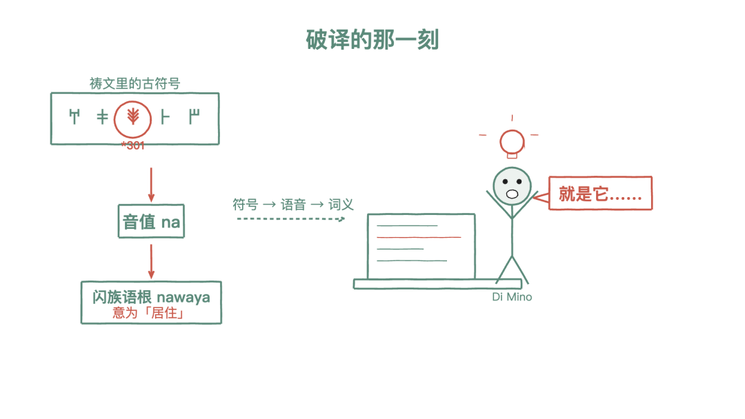 *301 = na,打开闪米特语的钥匙