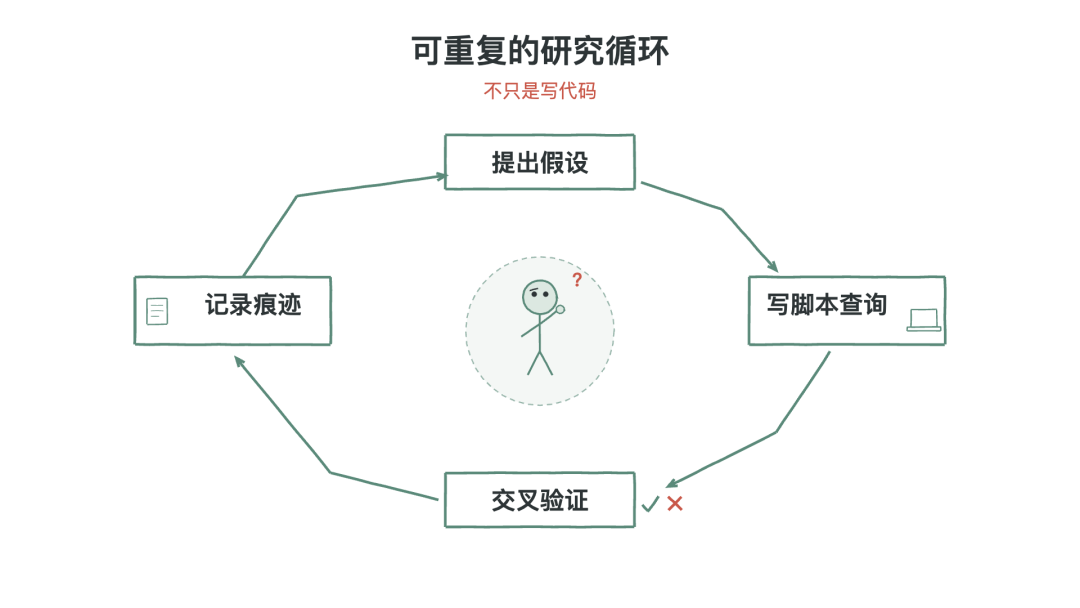 可重复的研究循环