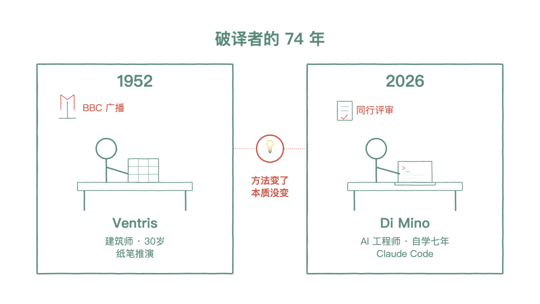 1952 vs 2026,方法变了本质没变