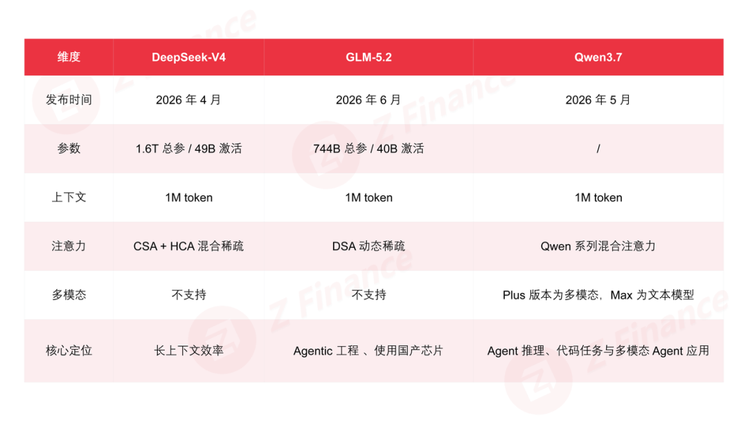 DeepSeek V4、GLM 5.2、Qwen 3.7,国产大模型的三类护城河样本