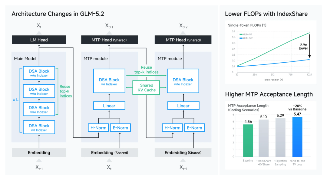 DeepSeek V4、GLM 5.2、Qwen 3.7,国产大模型的三类护城河样本