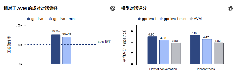 GPT-Live 评测:OpenAI 把语音助手真正做"活"了