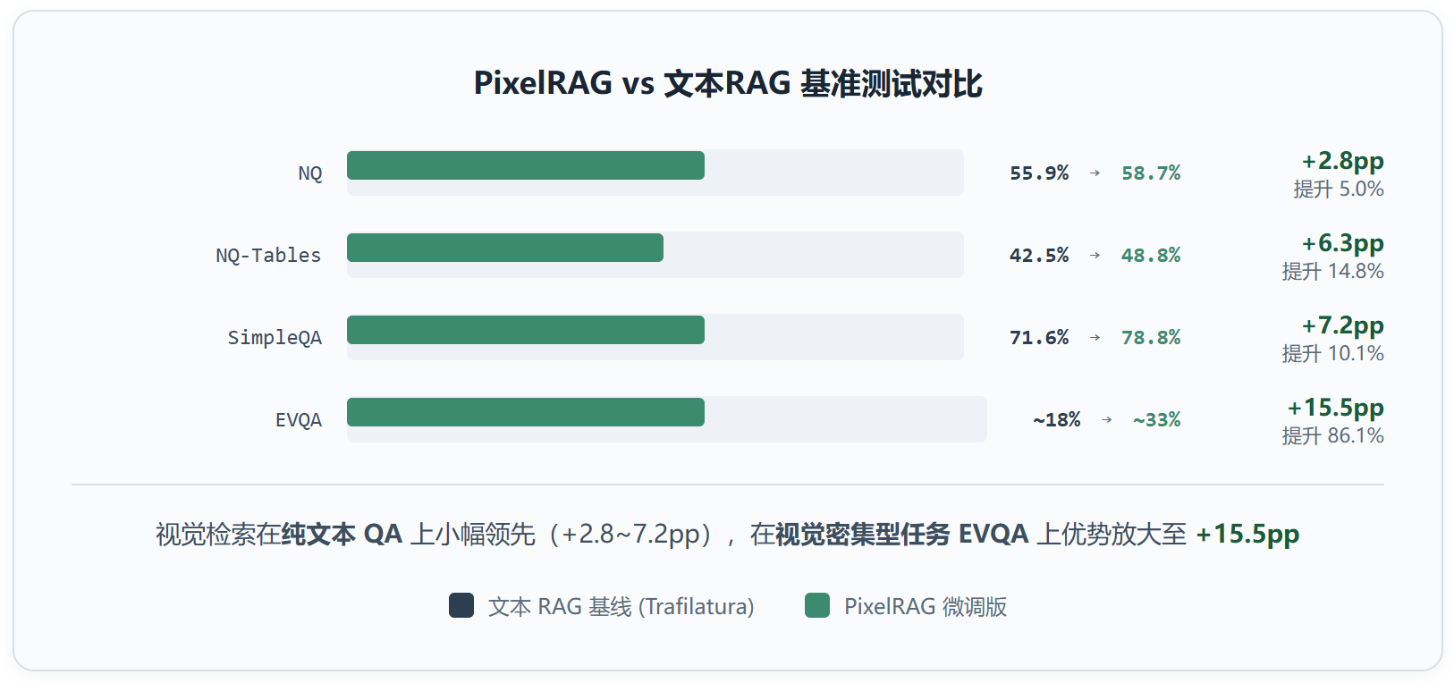 PixelRAG:让 AI 第一次"看见"网页,而不是"读"网页