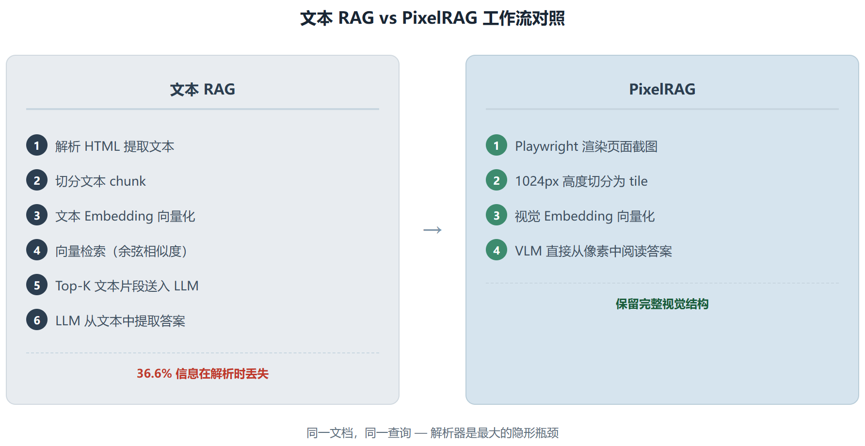 PixelRAG:让 AI 第一次"看见"网页,而不是"读"网页