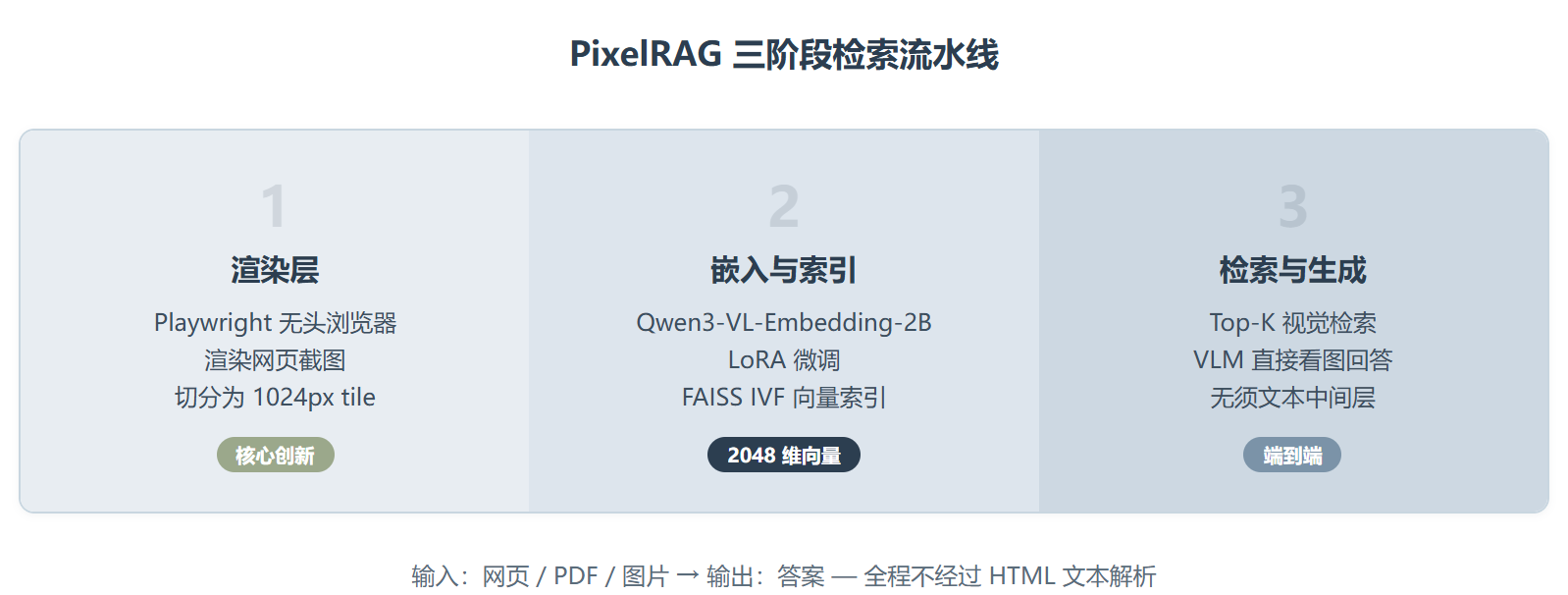 PixelRAG:让 AI 第一次"看见"网页,而不是"读"网页