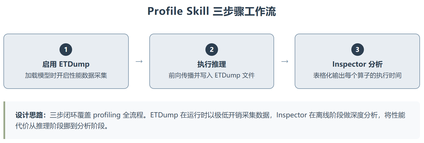 Profile:PyTorch 边缘部署的性能瓶颈排查指南