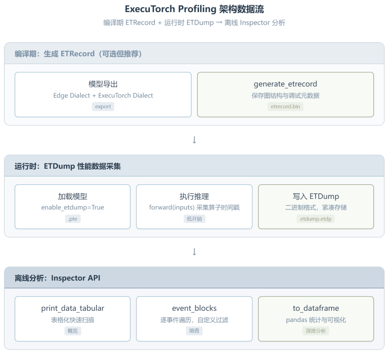 Profile:PyTorch 边缘部署的性能瓶颈排查指南