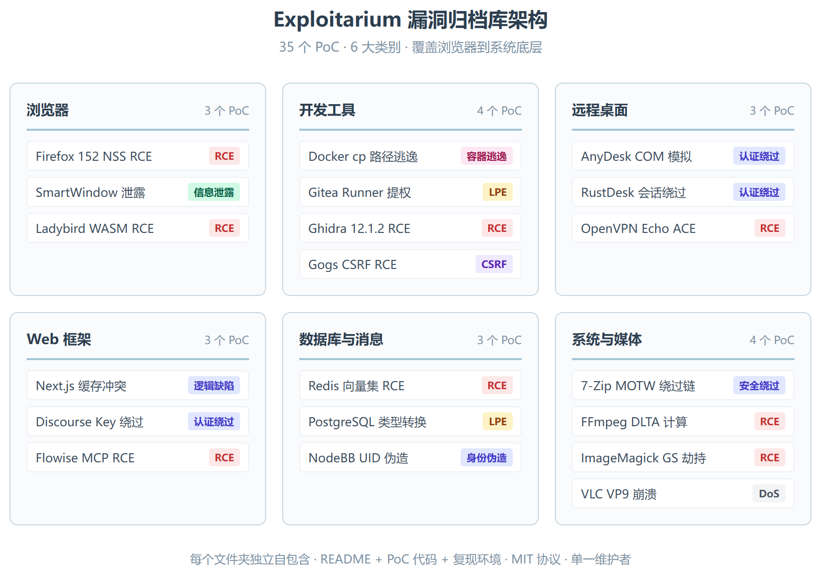 Exploitarium :一个 AI 辅助挖洞时代的潘多拉魔盒