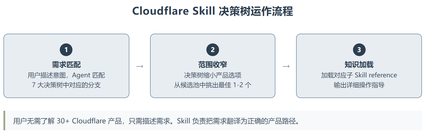 Cloudflare :官方把整个开发者平台打包成了一个 Skill