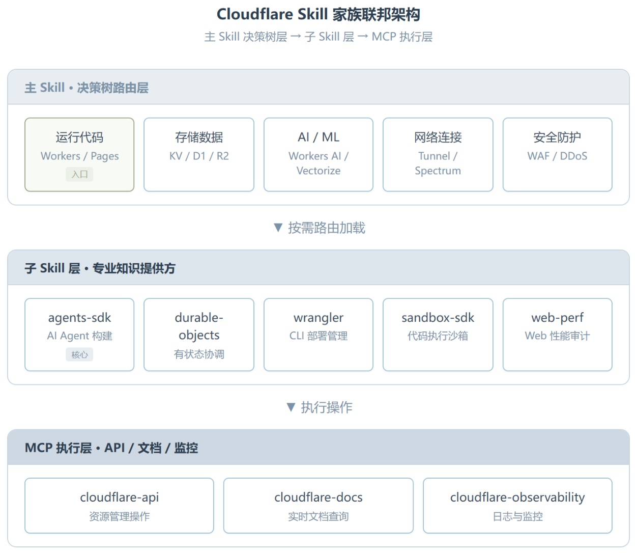 Cloudflare :官方把整个开发者平台打包成了一个 Skill