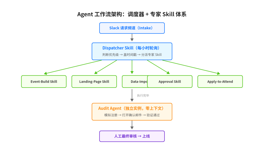 Agent 工作流架构:调度器+专家Skill