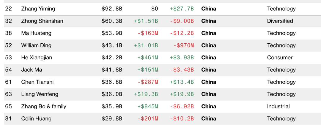 Bloomberg Billionaires Index:中国富豪排名
