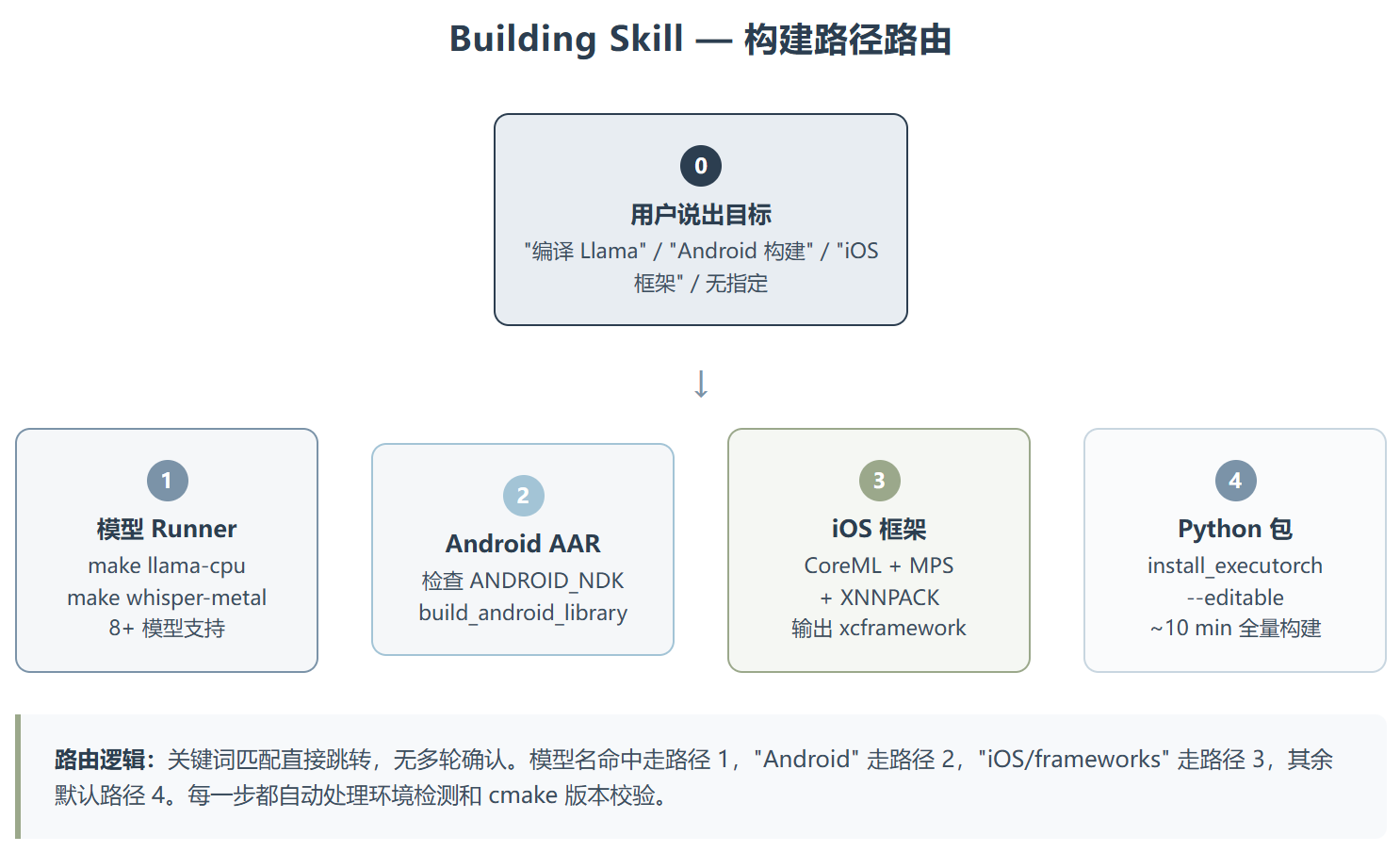 PyTorch 构建 building 深度拆解:从环境准备到跨端编译