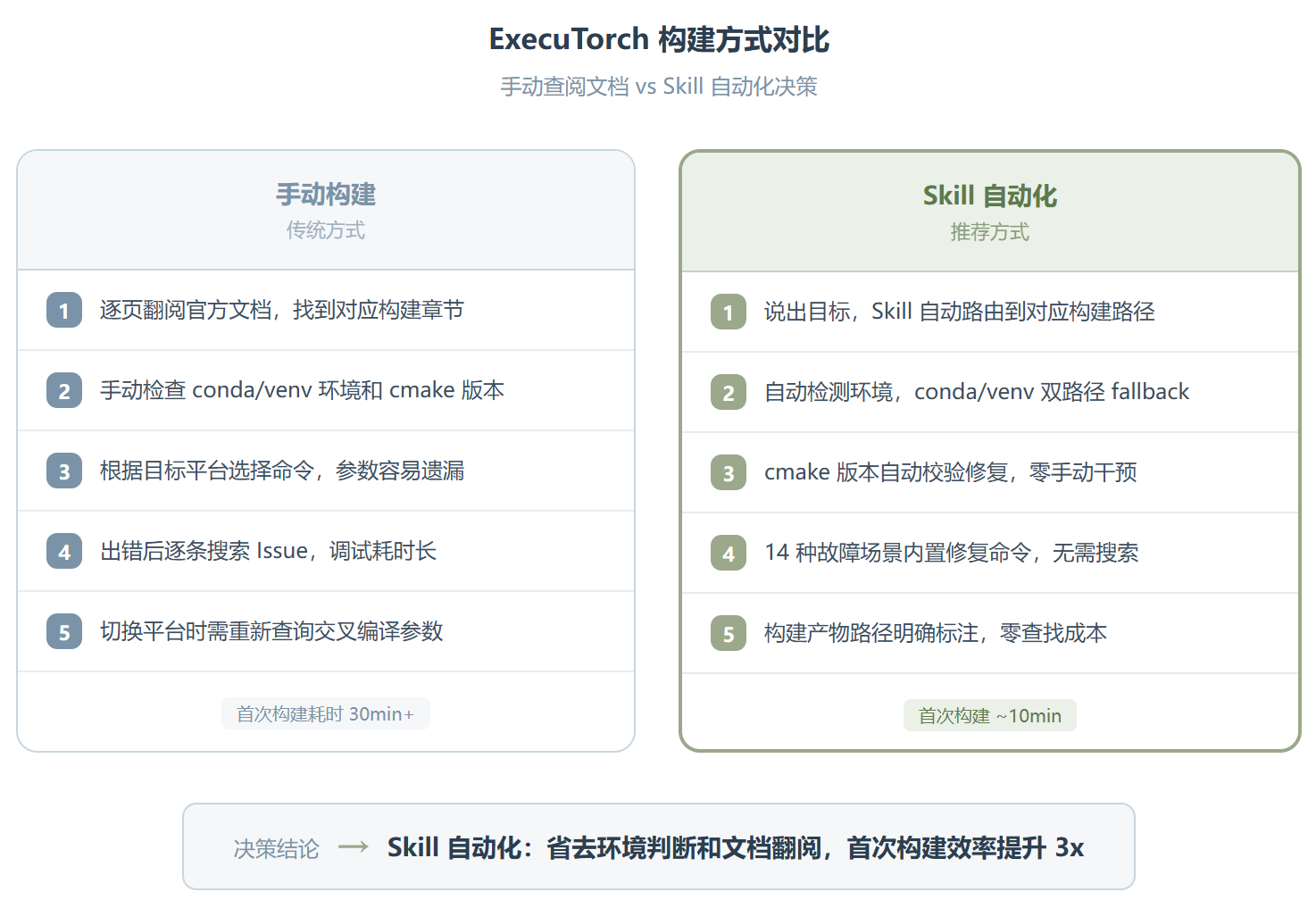 PyTorch 构建 building 深度拆解:从环境准备到跨端编译