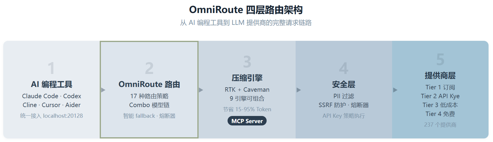 OmniRoute:把Claude Code、Cursor、Codex 的 API Key全收编了