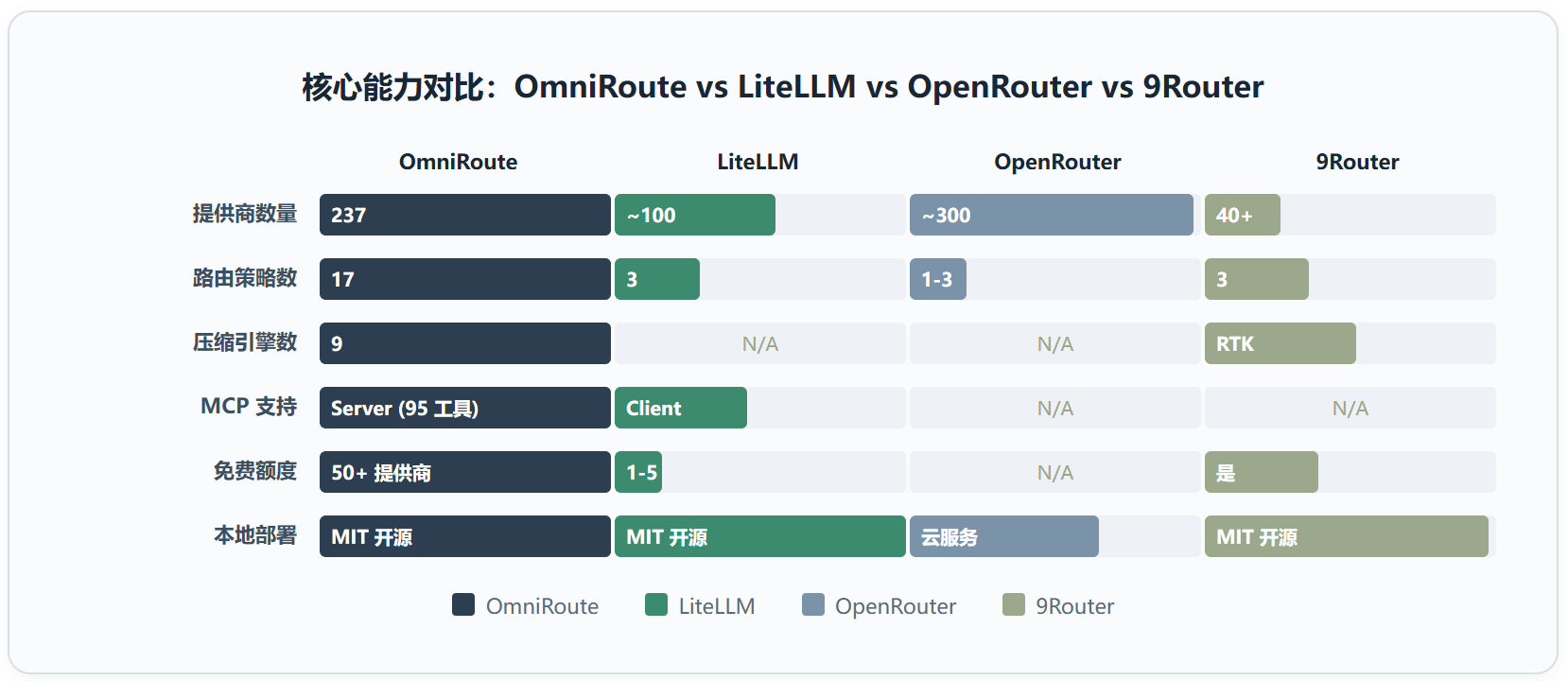 OmniRoute:把Claude Code、Cursor、Codex 的 API Key全收编了