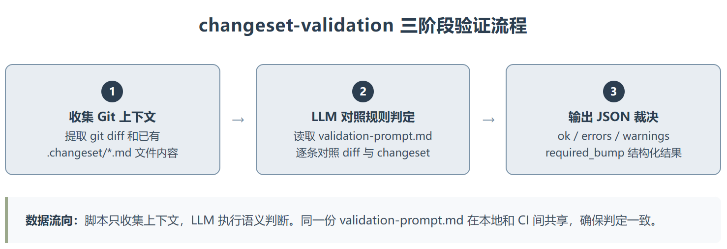 changeset-validation:OpenAI 把 PR 的版本审核外包给了 AI