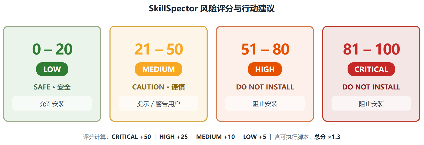 NVIDIA SkillSpector:AI Agent 技能装前安检,扫出 26% 的漏洞率不是吓你