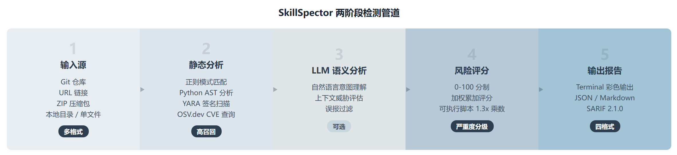 NVIDIA SkillSpector:AI Agent 技能装前安检,扫出 26% 的漏洞率不是吓你
