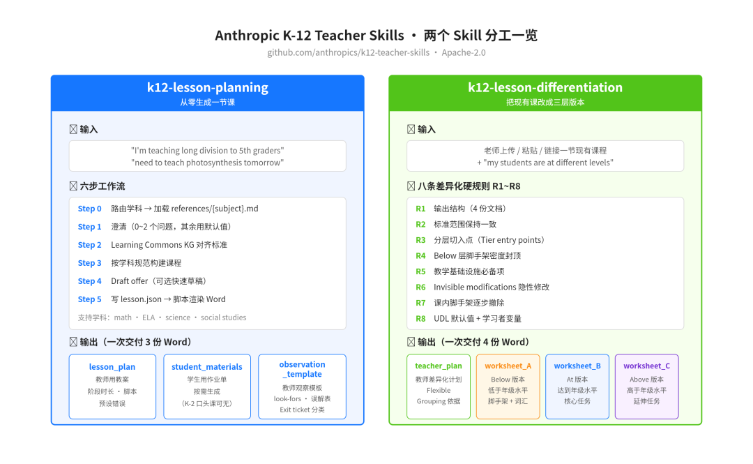两个 Skill 分工一览