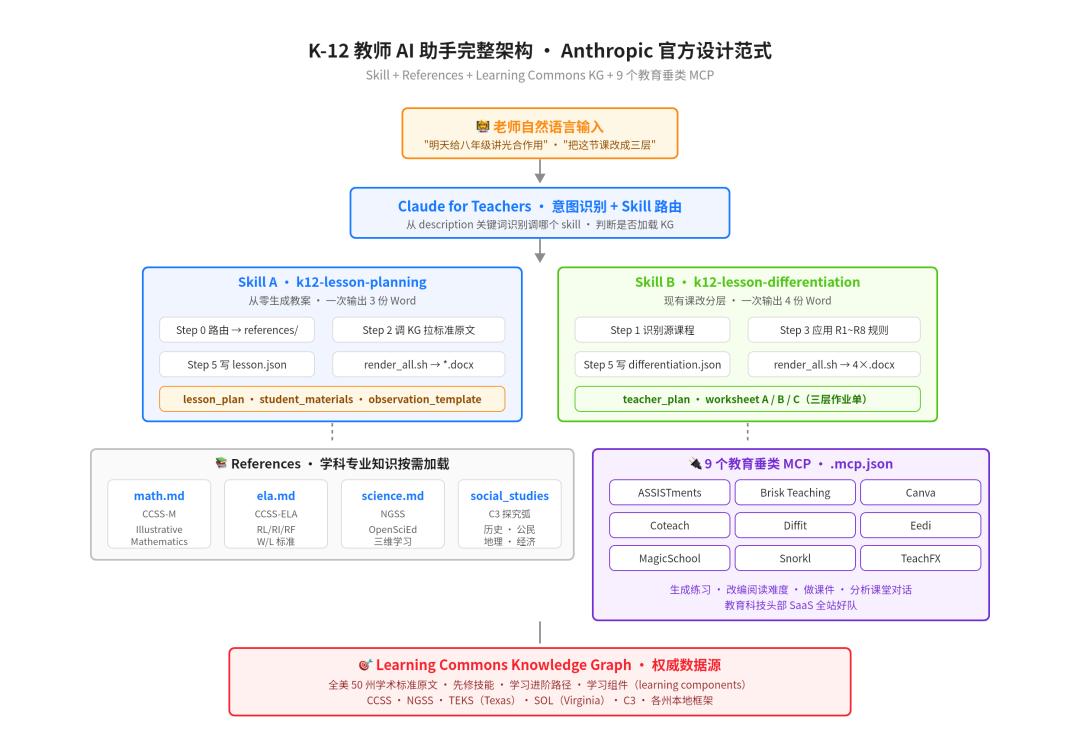 K-12 教师 AI 助手完整架构