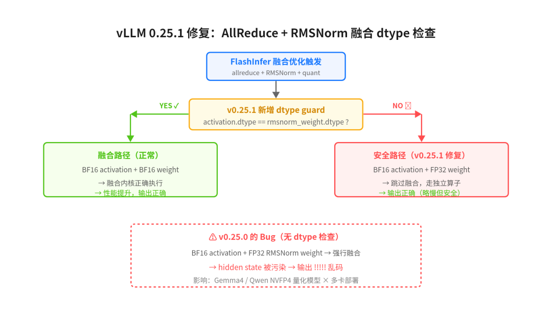vLLM 0.25.1 dtype guard 修复流程