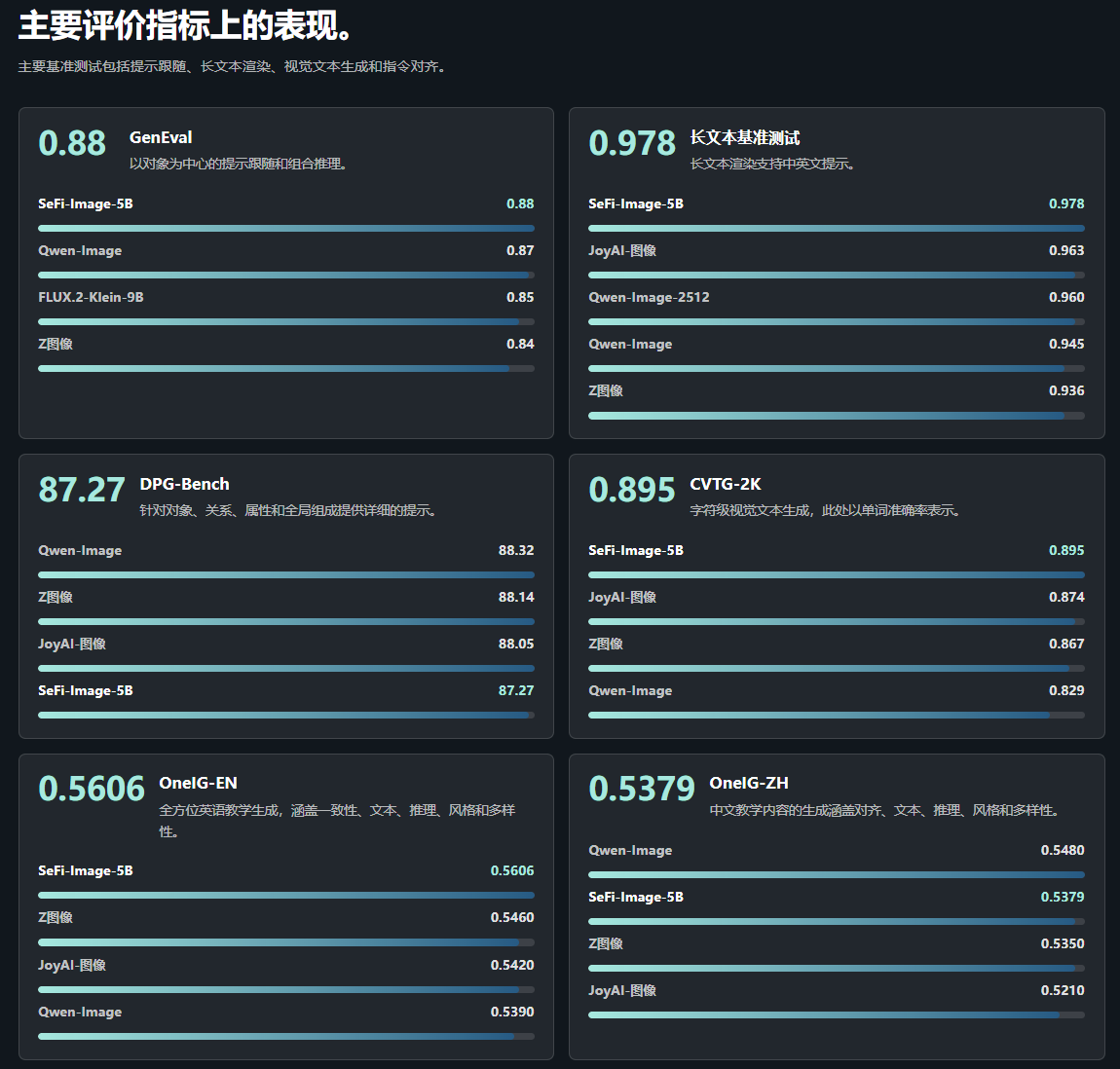SeFi-Image 评测:用 1/5 算力追平 SOTA,这个开源文生图模型凭什么?