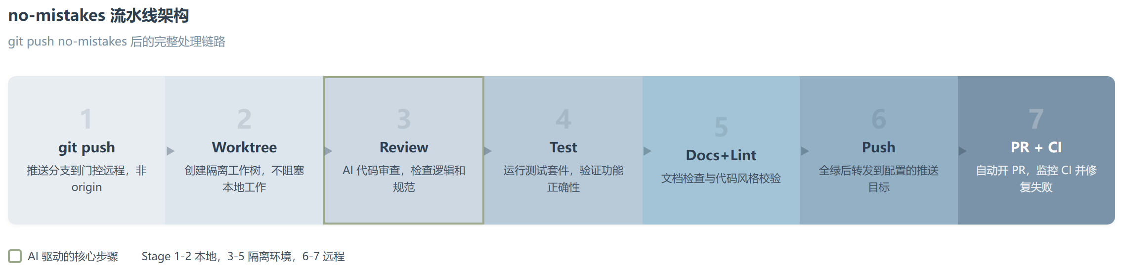 git push no-mistakes:在代码推到 origin 之前,让 AI 先审一遍