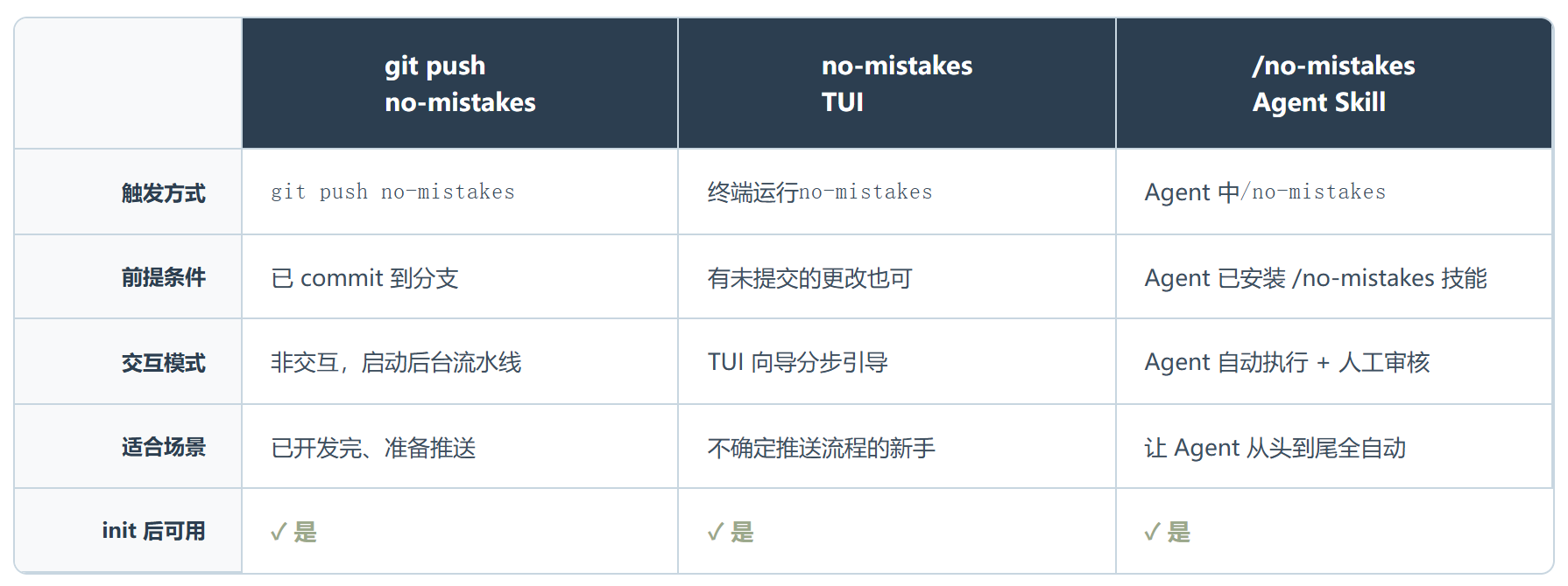 git push no-mistakes:在代码推到 origin 之前,让 AI 先审一遍