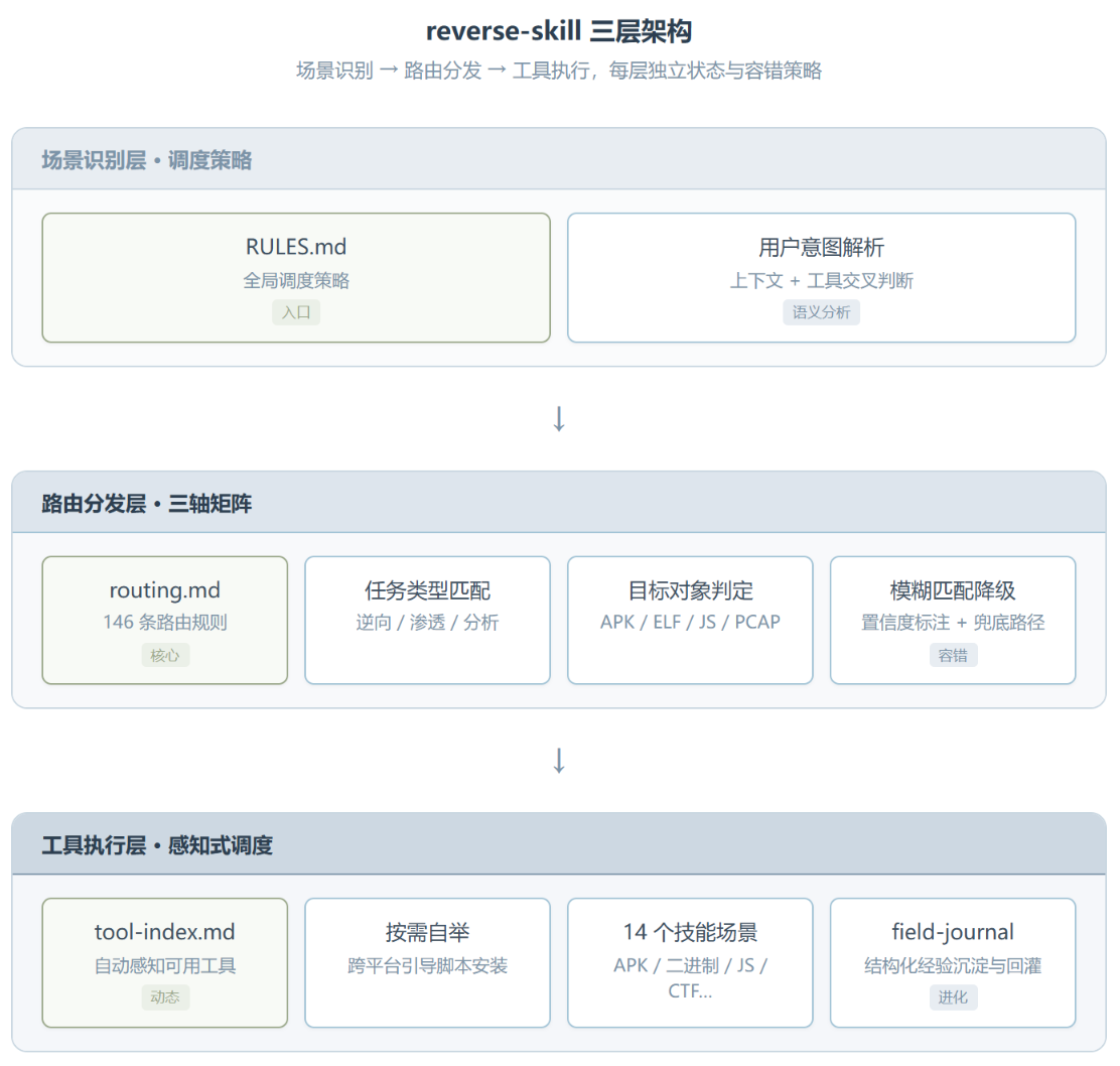 reverse-skill:一个让 AI Agent 学会逆向工程的路由操作系统
