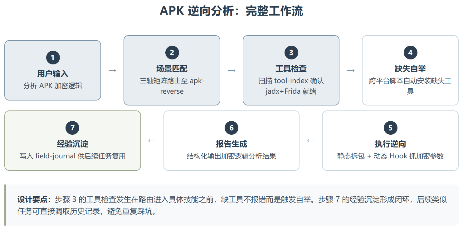 reverse-skill:一个让 AI Agent 学会逆向工程的路由操作系统