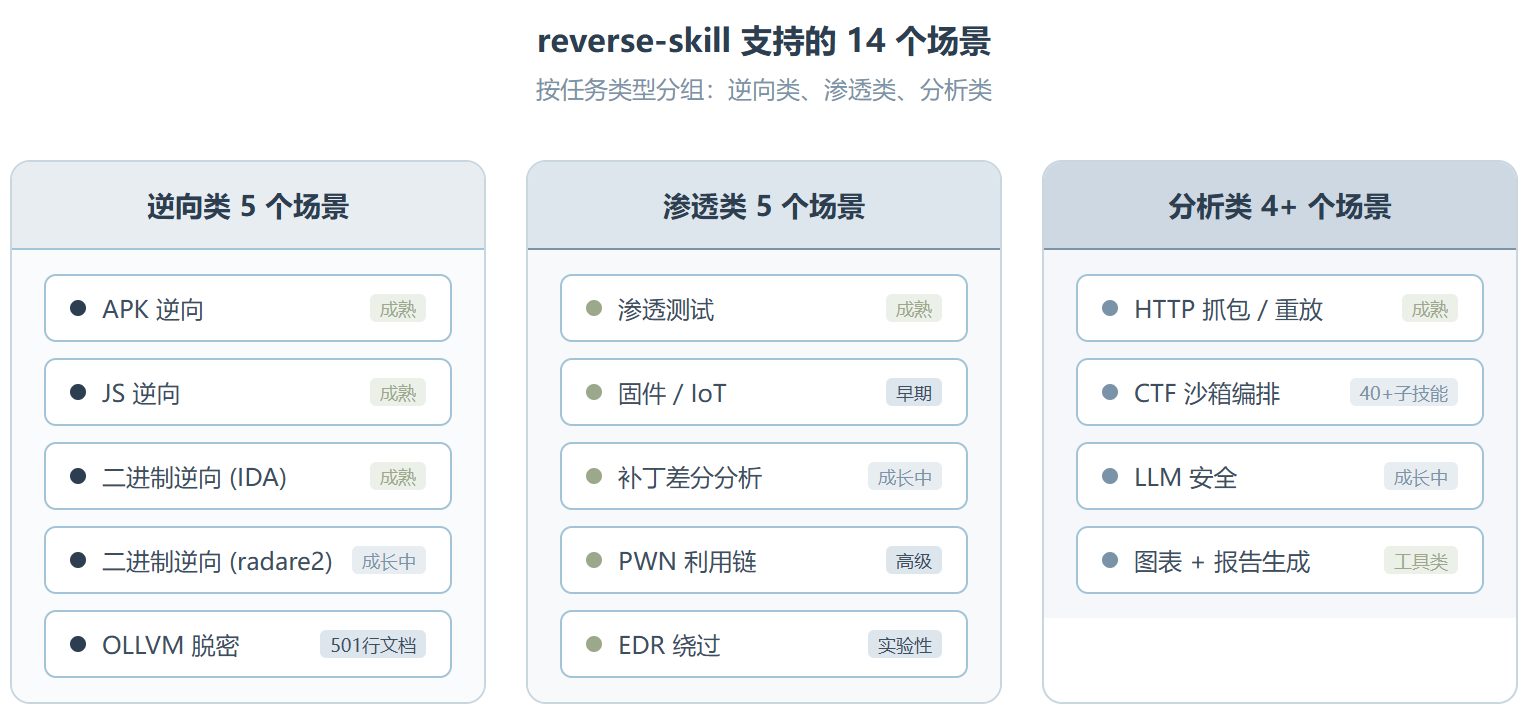 reverse-skill:一个让 AI Agent 学会逆向工程的路由操作系统