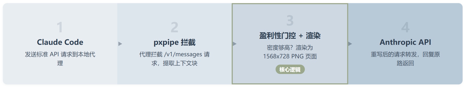 把 Claude Code 账单砍掉 70% 的离谱方案:把上下文画成图片再发出去