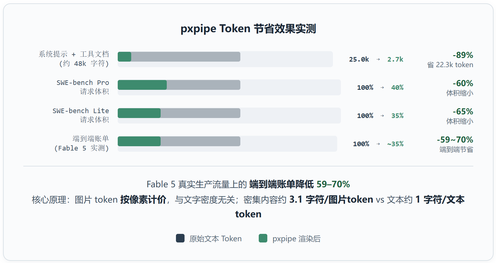 把 Claude Code 账单砍掉 70% 的离谱方案:把上下文画成图片再发出去