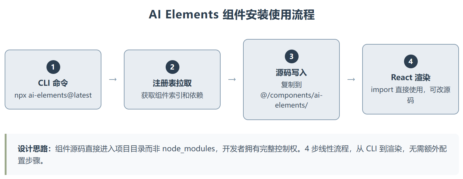 AI Elements:Vercel 把 AI 聊天界面做成了可拆装的积木