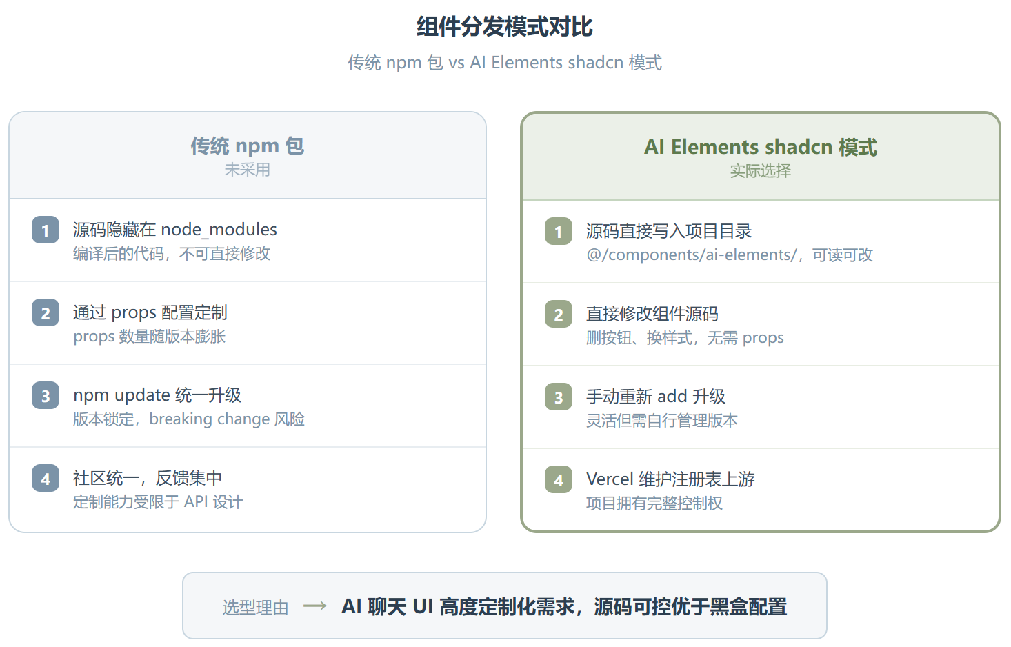 AI Elements:Vercel 把 AI 聊天界面做成了可拆装的积木