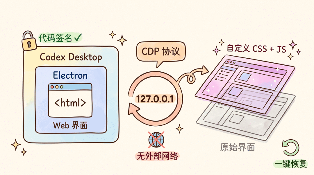 咸鱼惊现 199 元帮你定制 Codex 主题?!未曾设想的赚钱道路。。我教你怎么做