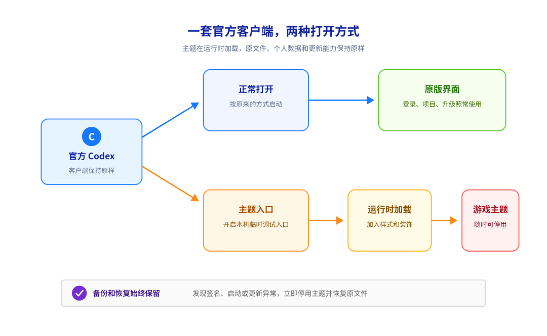 Codex 主题运行流程图
