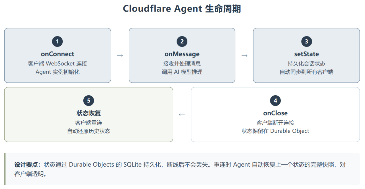 Building-ai-agent-on-cloudflare:一站式代码生成器,从零到部署只要一条命令
