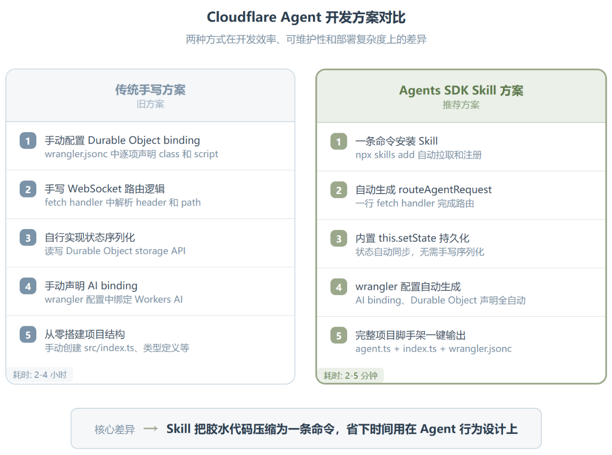 Building-ai-agent-on-cloudflare:一站式代码生成器,从零到部署只要一条命令