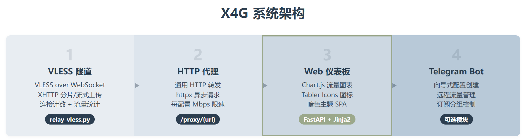X4G:一个 FastAPI 驱动的 VLESS 管理面板,附赠 Telegram 机器人