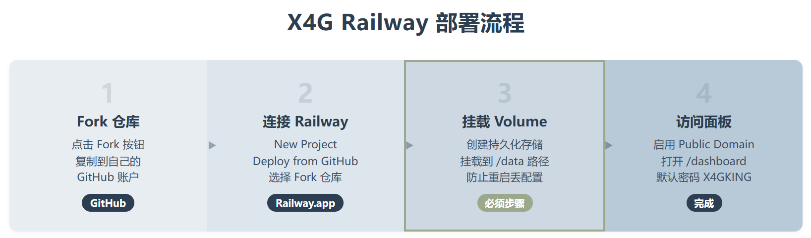 X4G:一个 FastAPI 驱动的 VLESS 管理面板,附赠 Telegram 机器人