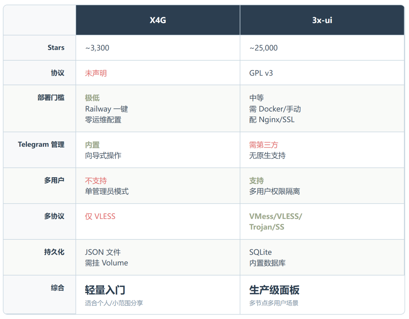X4G:一个 FastAPI 驱动的 VLESS 管理面板,附赠 Telegram 机器人