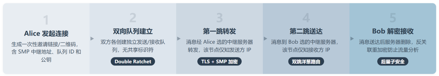 SimpleX Chat:一个连"你是谁"都不知道的聊天软件