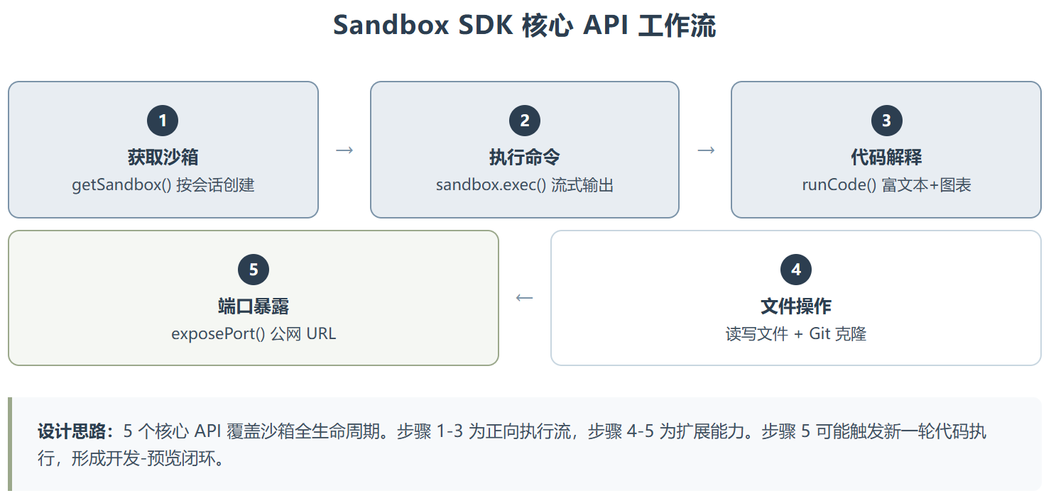 Cloudflare Sandbox SDK:给你的 AI Agent 配一个不会炸的代码执行环境
